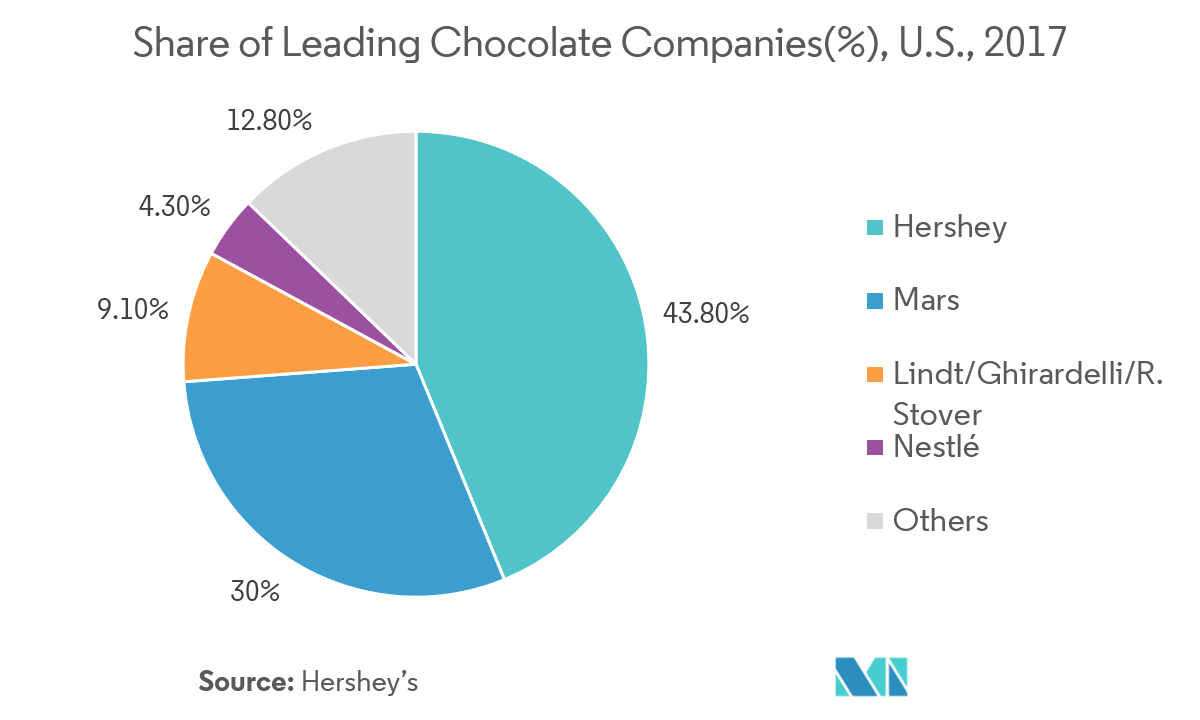 CHOCOLATE INDUSTRY MARKET SHARE